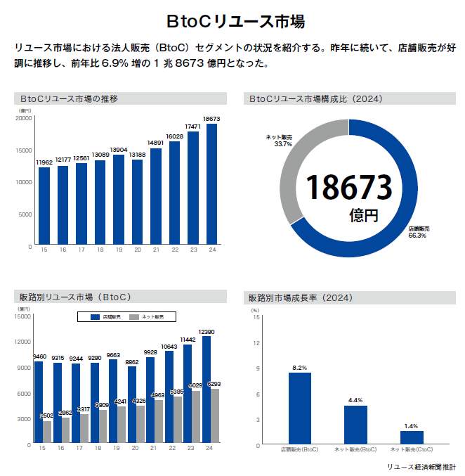 BtoCリユース市場データ